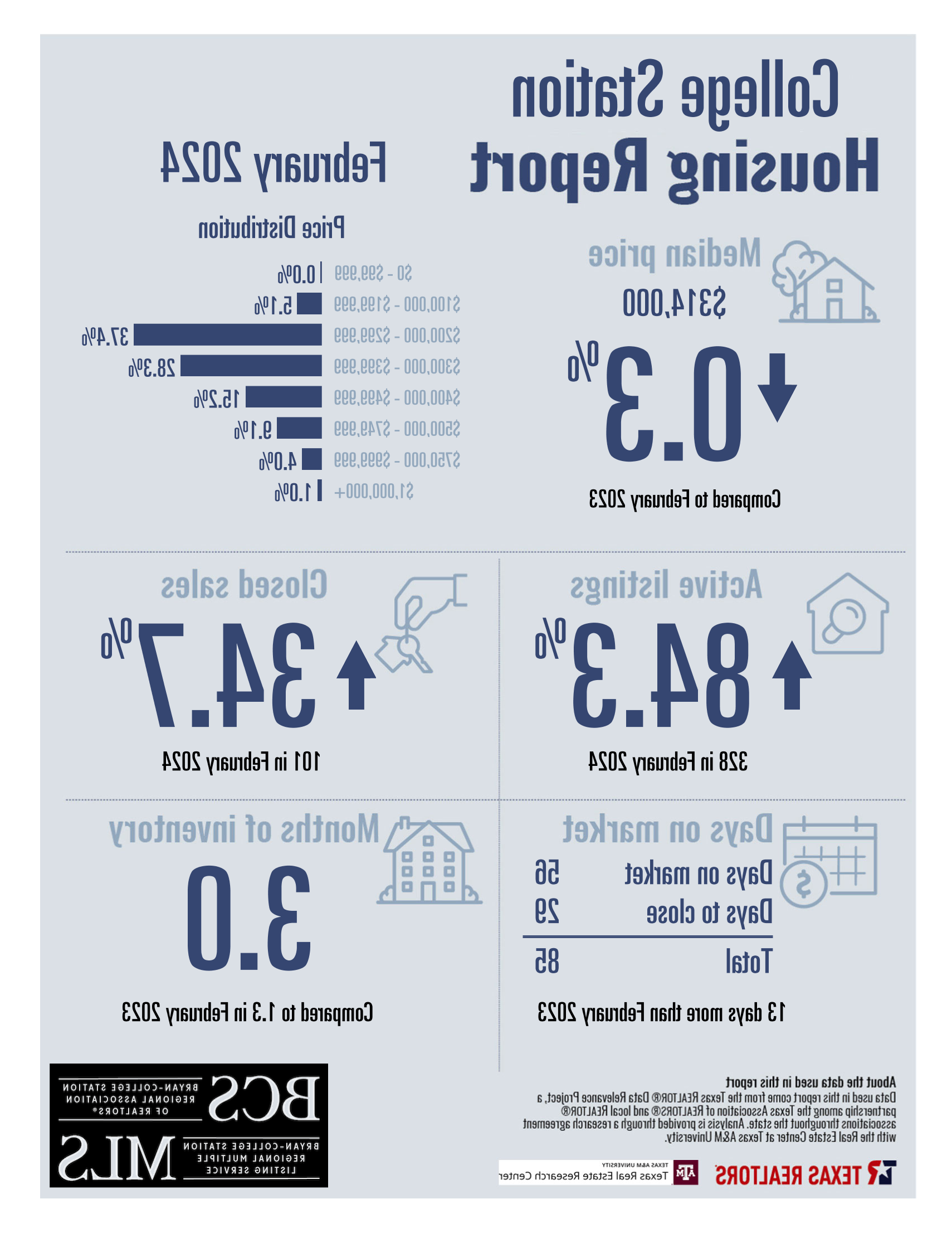 Residential Home Sale Report february 2024 - College Station