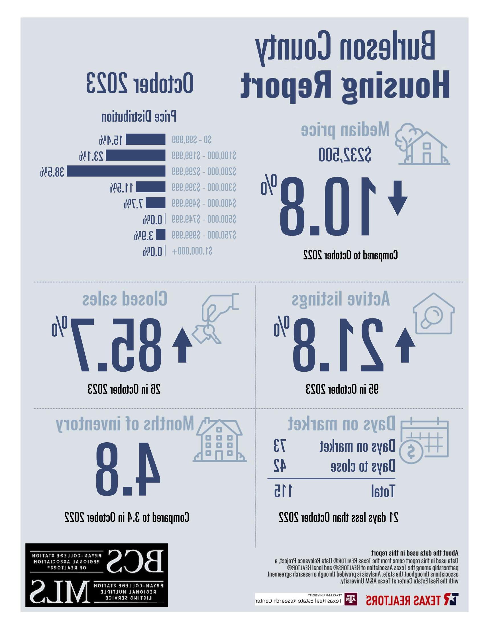 Residential Home Sale Report october 2023 - Burleson